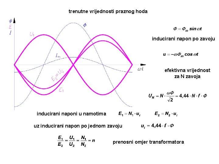 trenutne vrijednosti praznog hoda inducirani napon po zavoju efektivna vrijednost za N zavoja inducirani