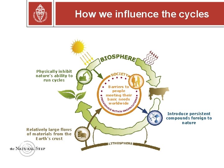 How we influence the cycles Physically inhibit nature’s ability to run cycles Barriers to