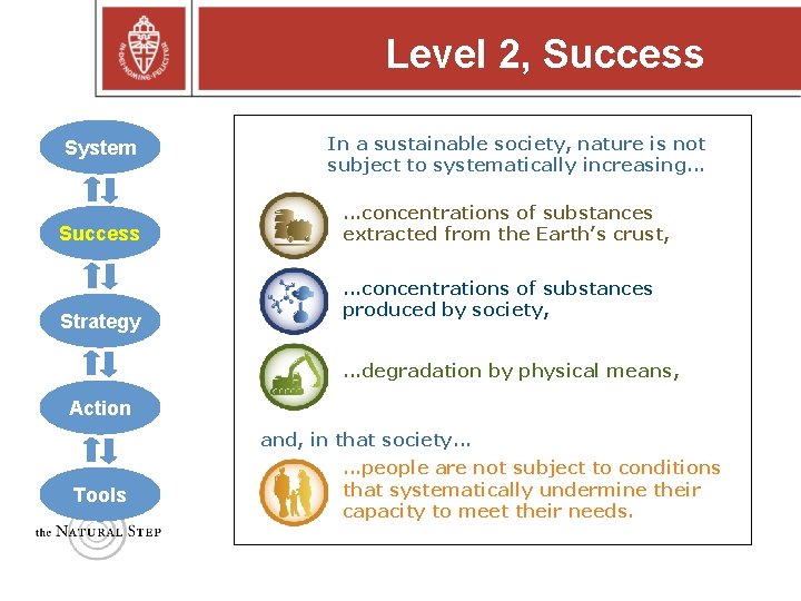 Level 2, Success System Success Strategy In a sustainable society, nature is not subject