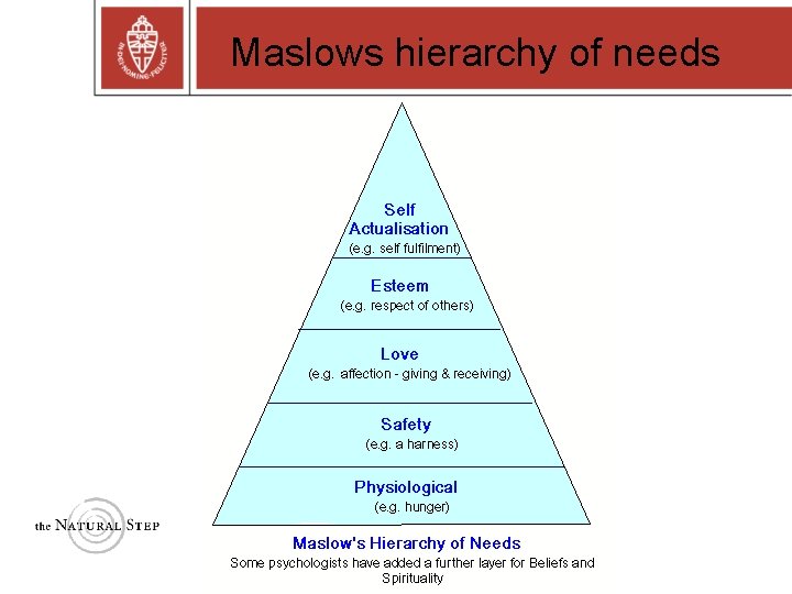 Maslows hierarchy of needs 