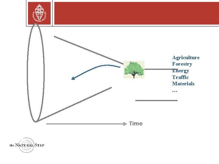 Agriculture Forestry Energy Traffic Materials … Time Copyright © 2004 The Natural Step 