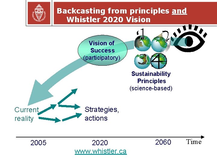 Backcasting from principles and Whistler 2020 Vision of Success (participatory) Sustainability Principles (science-based) Current