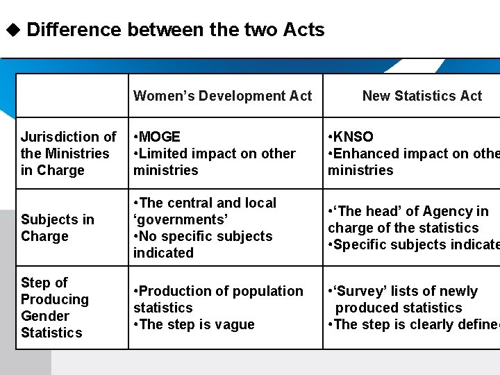 u Difference between the two Acts Women’s Development Act New Statistics Act Jurisdiction of