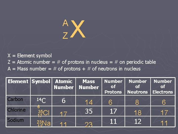 A Z X X = Element symbol Z = Atomic number = # of A Z X X = Element symbol Z = Atomic number = # of