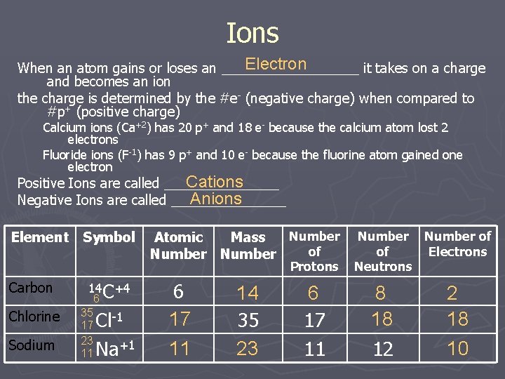 Ions Electron When an atom gains or loses an _________ it takes on a Ions Electron When an atom gains or loses an _________ it takes on a
