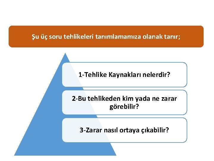 Şu üç soru tehlikeleri tanımlamamıza olanak tanır; 1 -Tehlike Kaynakları nelerdir? 2 -Bu tehlikeden