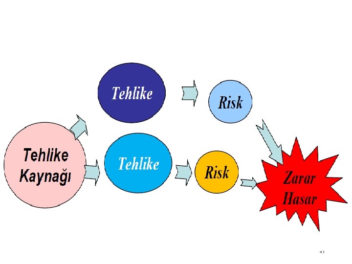 RİSK DEĞERLENDİRİLMESİ 43 