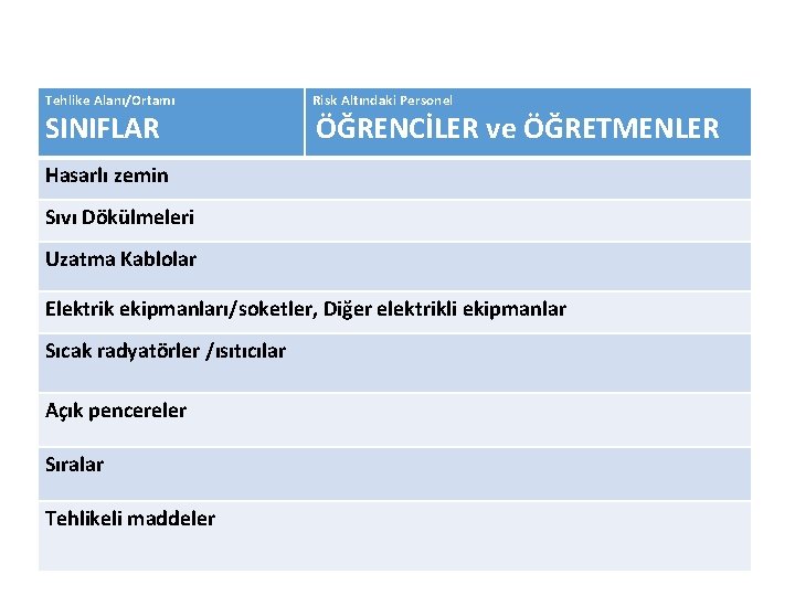 Tehlike Alanı/Ortamı SINIFLAR Risk Altındaki Personel ÖĞRENCİLER ve ÖĞRETMENLER Hasarlı zemin Sıvı Dökülmeleri Uzatma