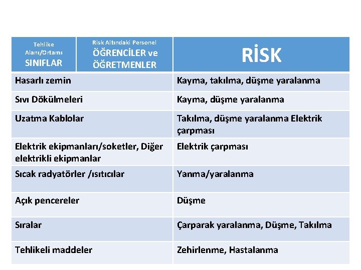 Tehlike Alanı/Ortamı SINIFLAR Risk Altındaki Personel RİSK ÖĞRENCİLER ve ÖĞRETMENLER Hasarlı zemin Kayma, takılma,