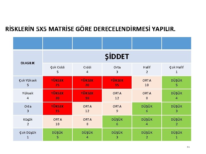 RİSK DEĞERLENDİRİLMESİ RİSKLERİN 5 X 5 MATRİSE GÖRE DERECELENDİRMESİ YAPILIR. OLASILIK ŞİDDET Çok Ciddi