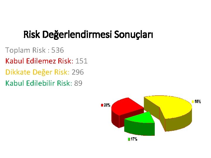 RİSK DEĞERLENDİRİLMESİ Risk Değerlendirmesi Sonuçları Toplam Risk : 536 Kabul Edilemez Risk: 151 Dikkate