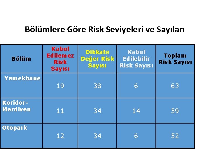 RİSK DEĞERLENDİRİLMESİ Bölümlere Göre Risk Seviyeleri ve Sayıları Bölüm Kabul Edilemez Risk Sayısı Dikkate