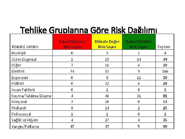 RİSK DEĞERLENDİRİLMESİ Tehlike Gruplarına Göre Risk Dağılımı 