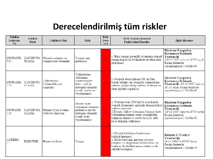 RİSK DEĞERLENDİRİLMESİ Derecelendirilmiş tüm riskler Örnek sonuç tablosu 