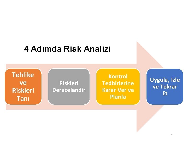 RİSK DEĞERLENDİRİLMESİ 4 Adımda Risk Analizi Tehlike ve Riskleri Tanı Riskleri Derecelendir Kontrol Tedbirlerine