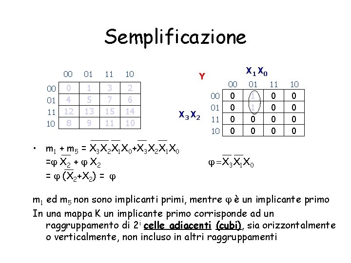 Semplificazione 00 01 11 10 0 4 12 8 1 5 13 9 3