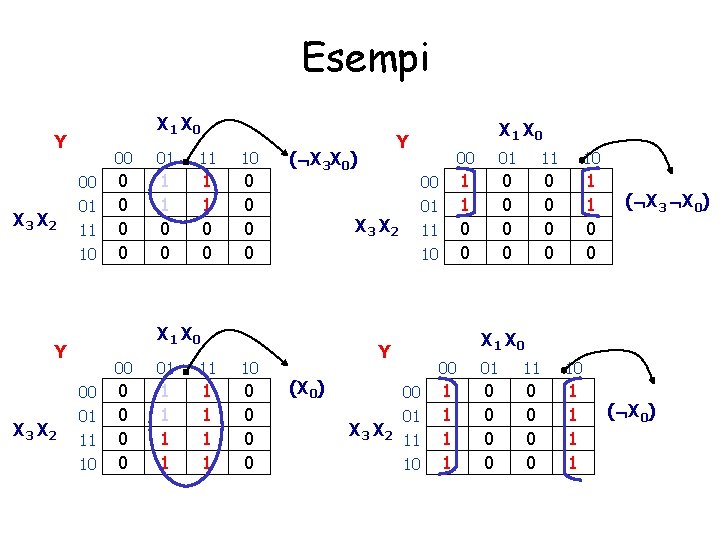 Esempi X 1 X 0 Y X 3 X 2 00 01 11 10