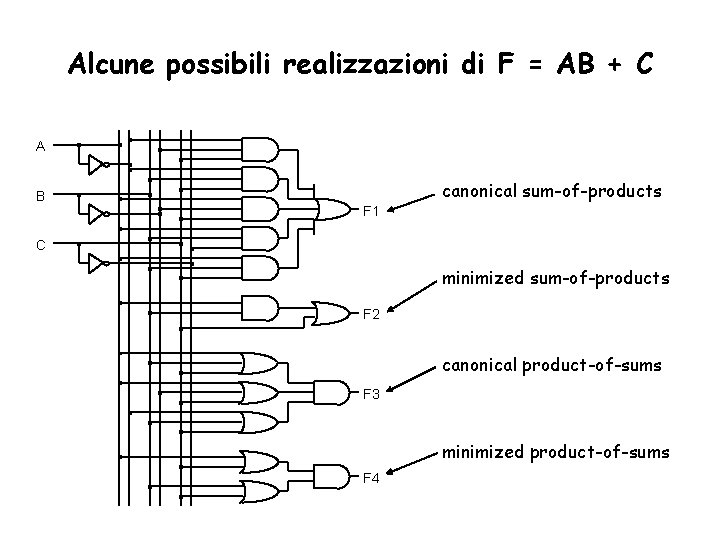 Alcune possibili realizzazioni di F = AB + C A B canonical sum-of-products F