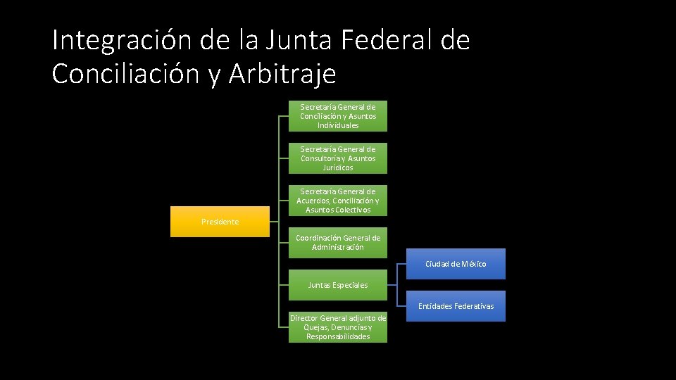 Integración de la Junta Federal de Conciliación y Arbitraje Secretaría General de Conciliación y