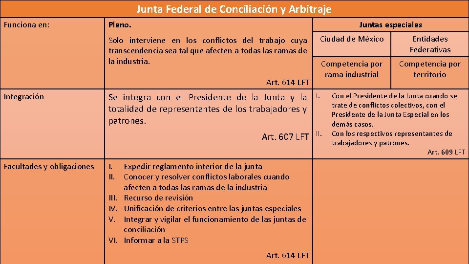 Junta Federal de Conciliación y Arbitraje Funciona en: Pleno. Juntas especiales Solo interviene en