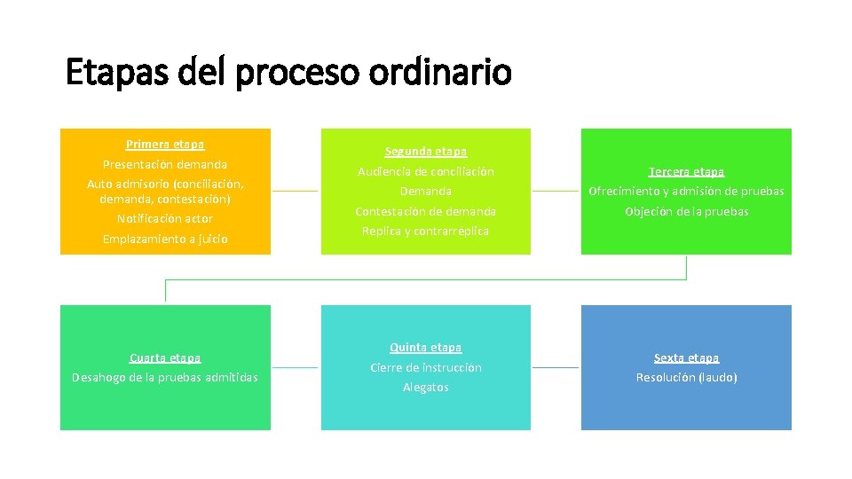 Etapas del proceso ordinario Primera etapa Presentación demanda Auto admisorio (conciliación, demanda, contestación) Notificación