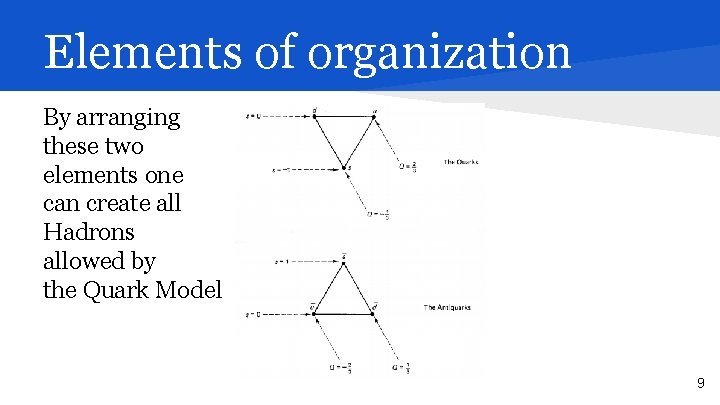 Elements of organization By arranging these two elements one can create all Hadrons allowed