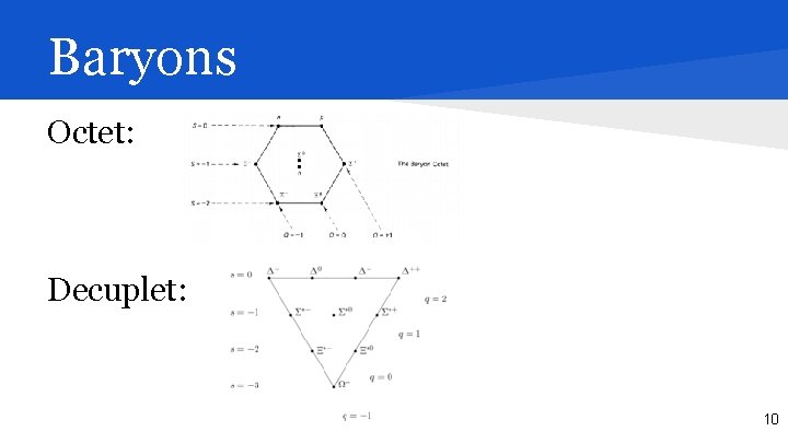 Baryons Octet: Lightest Baryons Decuplet: Heavier Baryons 10 