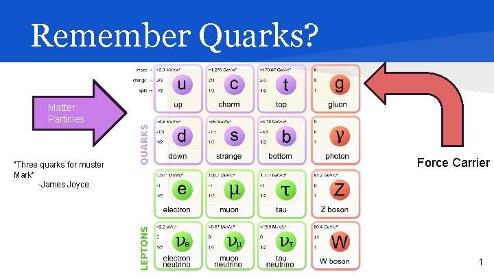 Remember Quarks? Matter Particles “Three quarks for muster Mark” -James Joyce Force Carrier 1