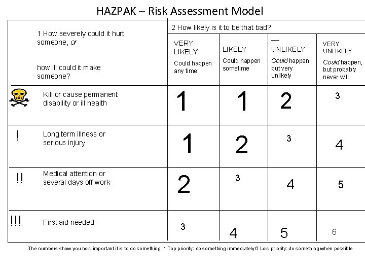 HAZPAK – Risk Assessment Model 1 How severely could it hurt someone, or how