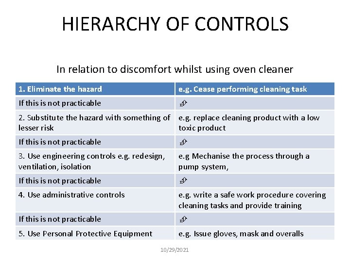 HIERARCHY OF CONTROLS In relation to discomfort whilst using oven cleaner 1. Eliminate the