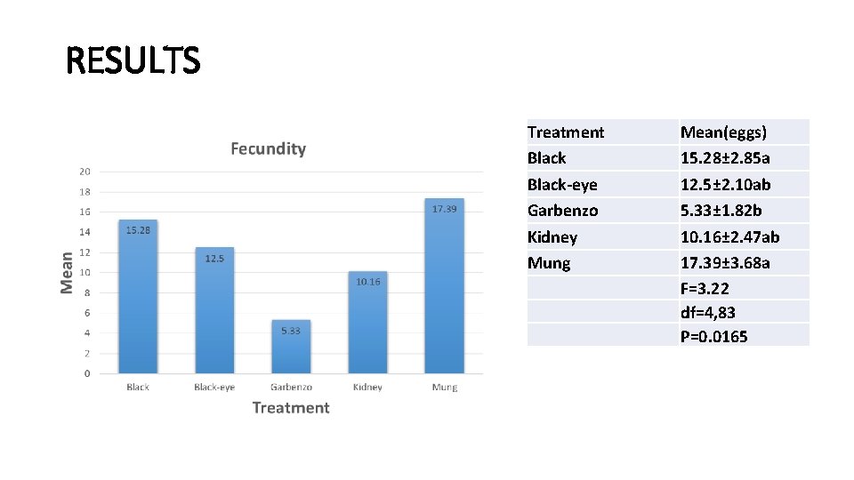 RESULTS Treatment Black-eye Garbenzo Kidney Mung Mean(eggs) 15. 28± 2. 85 a 12. 5±
