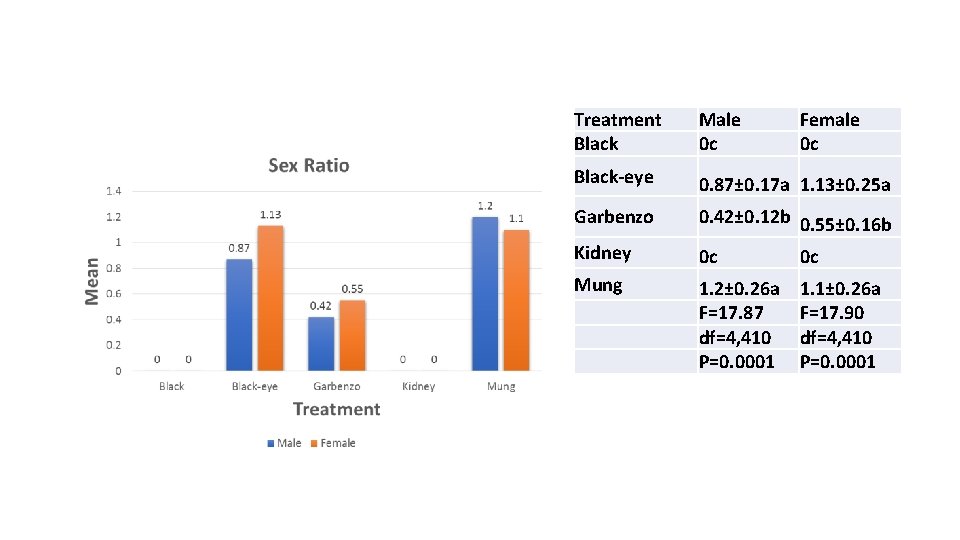 Treatment Black Male 0 c Female 0 c Black-eye 0. 87± 0. 17 a