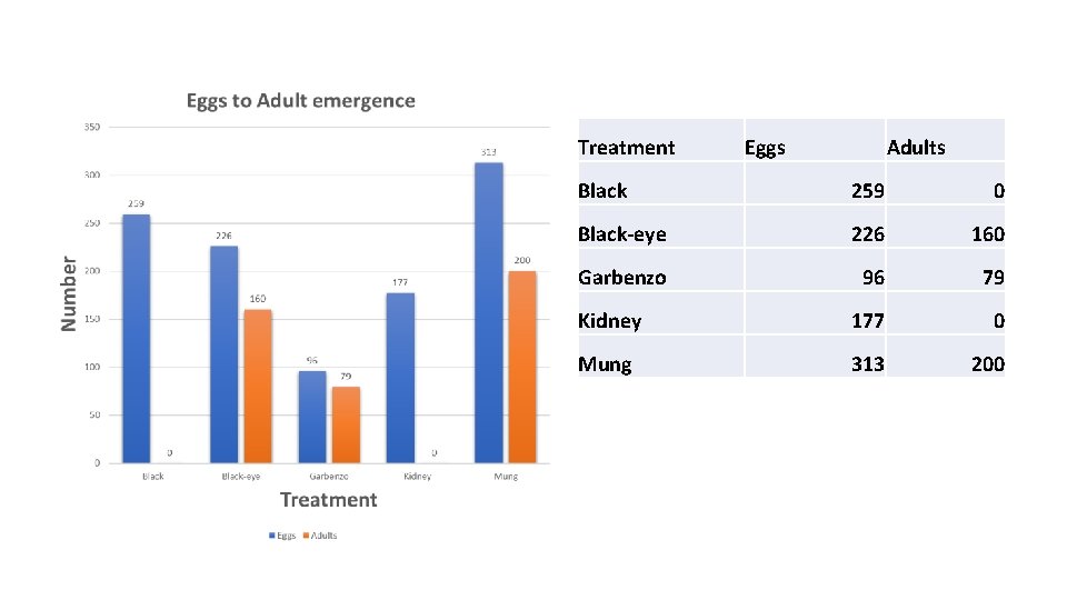 Treatment Eggs Adults Black 259 0 Black-eye 226 160 Garbenzo 96 79 Kidney 177