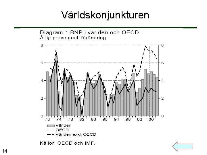 Världskonjunkturen 14 