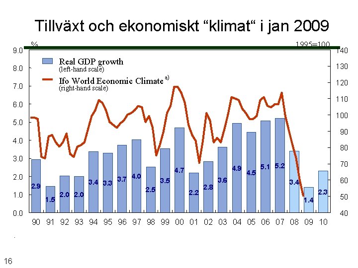 Tillväxt och ekonomiskt “klimat“ i jan 2009 9. 0 % 1995=100 Real GDP growth