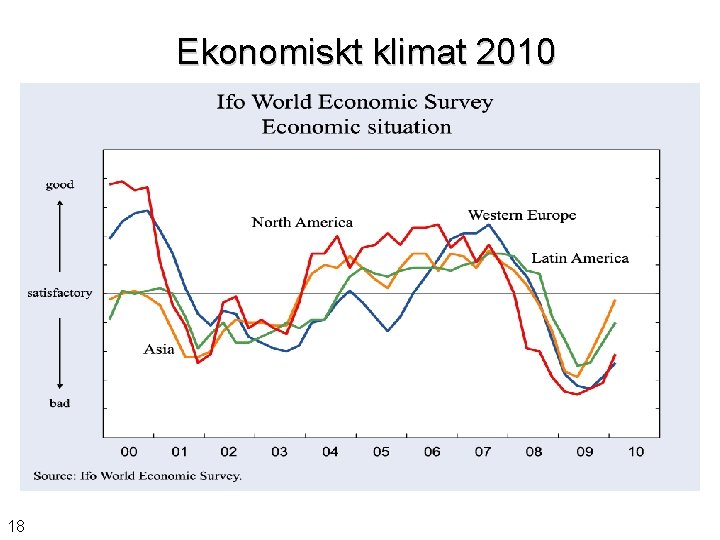 Ekonomiskt klimat 2010 18 