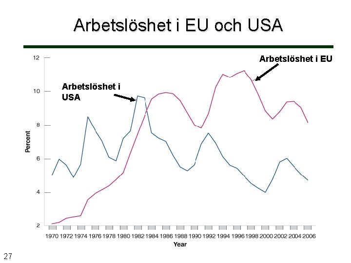 Arbetslöshet i EU och USA Arbetslöshet i EU Arbetslöshet i USA 27 