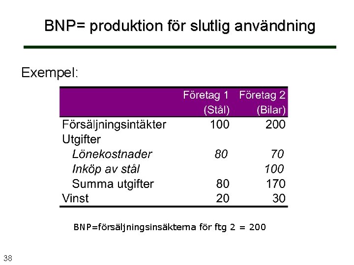 BNP= produktion för slutlig användning Exempel: BNP=försäljningsinsäkterna för ftg 2 = 200 38 