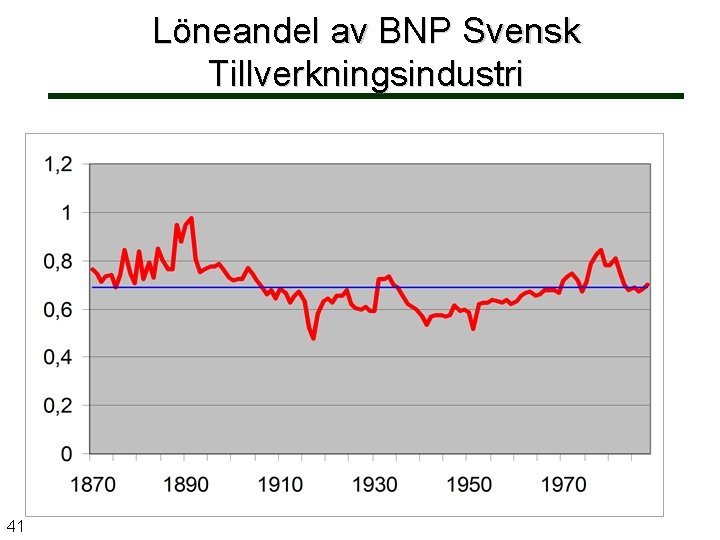 Löneandel av BNP Svensk Tillverkningsindustri 41 