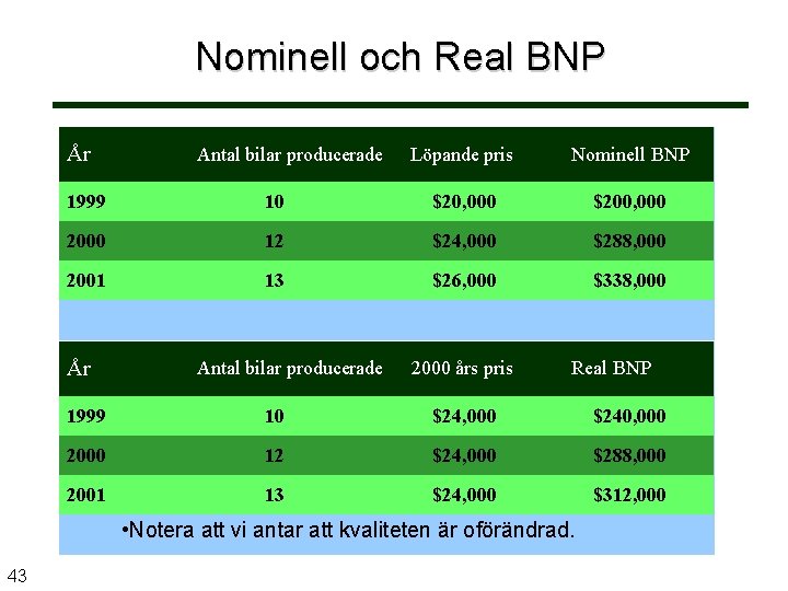 Nominell och Real BNP År Antal bilar producerade Löpande pris Nominell BNP 1999 10