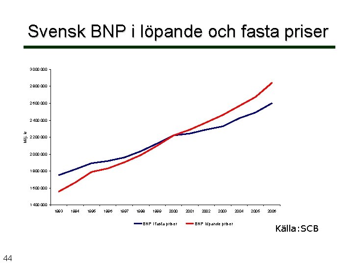 Svensk BNP i löpande och fasta priser 3 000 2 800 000 2 600