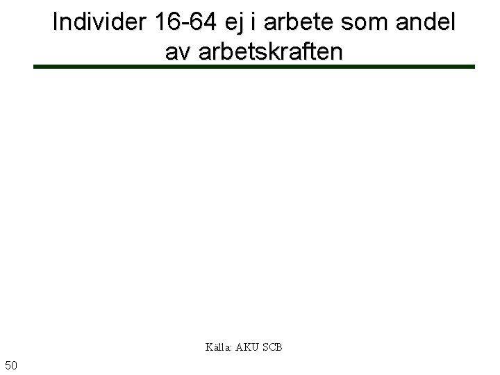 Individer 16 -64 ej i arbete som andel av arbetskraften Källa: AKU SCB 50