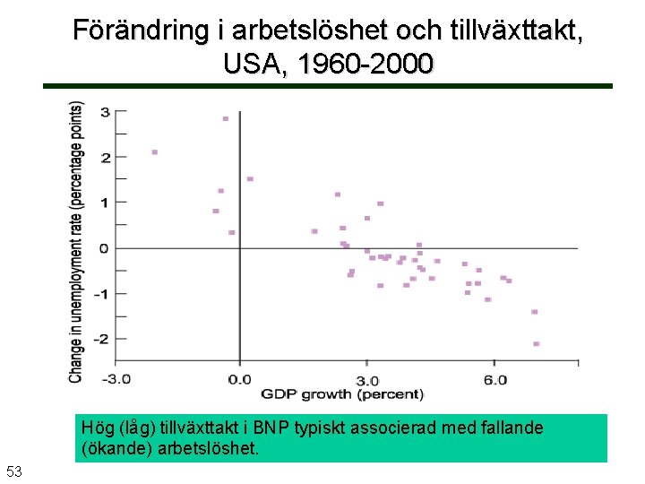 Förändring i arbetslöshet och tillväxttakt, USA, 1960 -2000 Hög (låg) tillväxttakt i BNP typiskt