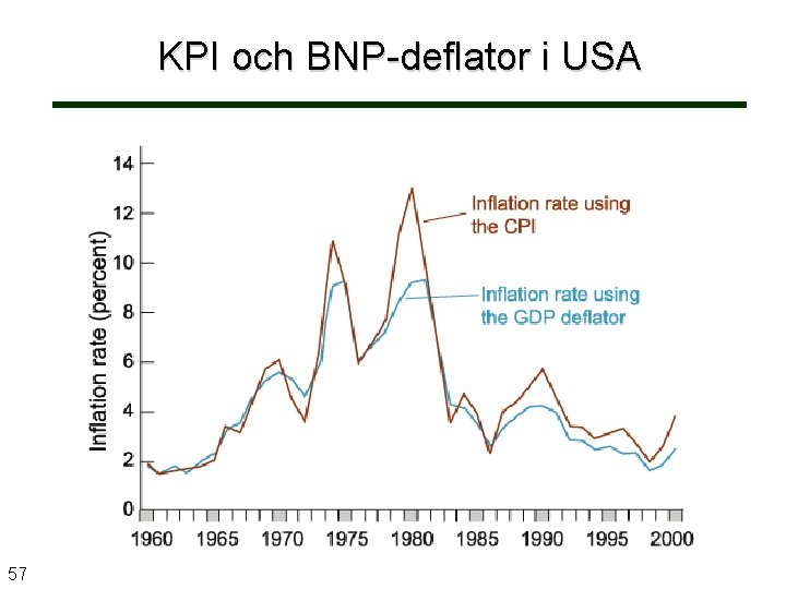 KPI och BNP-deflator i USA 57 