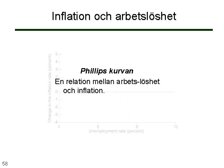 Inflation och arbetslöshet Phillips kurvan En relation mellan arbets-löshet och inflation. 58 