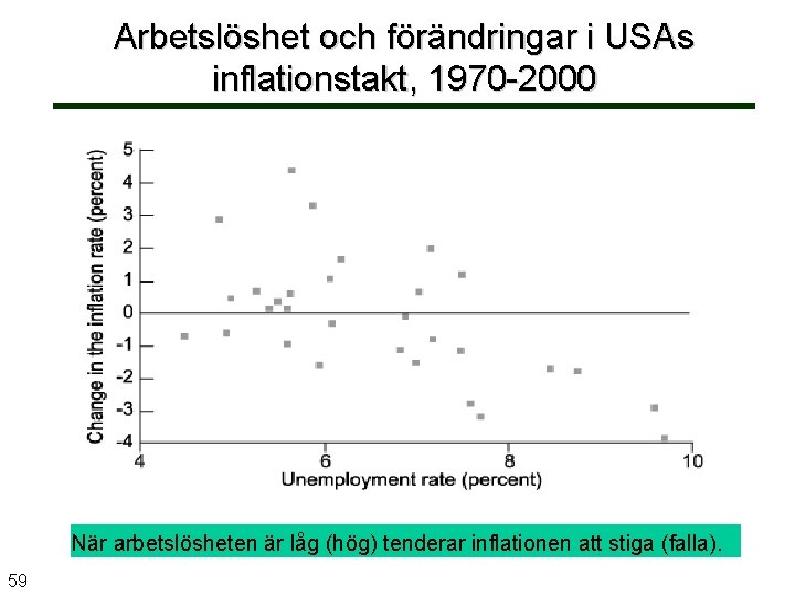 Arbetslöshet och förändringar i USAs inflationstakt, 1970 -2000 När arbetslösheten är låg (hög) tenderar