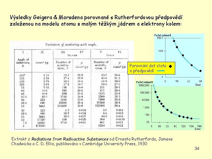 Výsledky Geigera & Marsdena porovnané s Rutherfordovou předpovědí založenou na modelu atomu s malým
