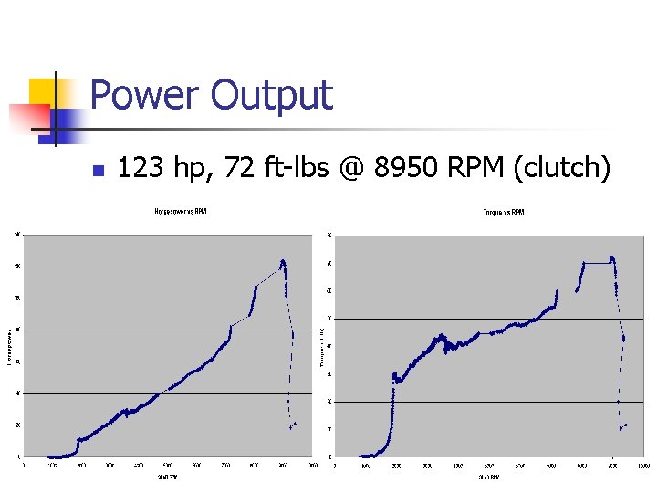 Power Output n 123 hp, 72 ft-lbs @ 8950 RPM (clutch) 