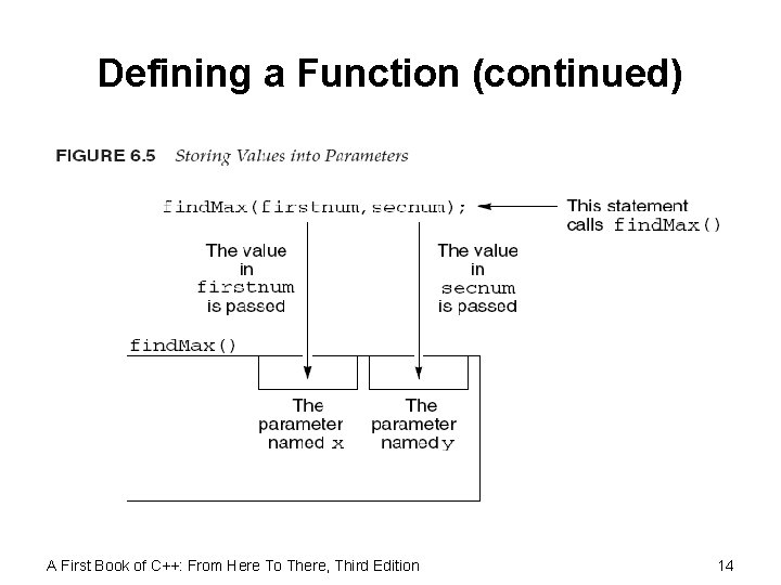 Defining a Function (continued) A First Book of C++: From Here To There, Third