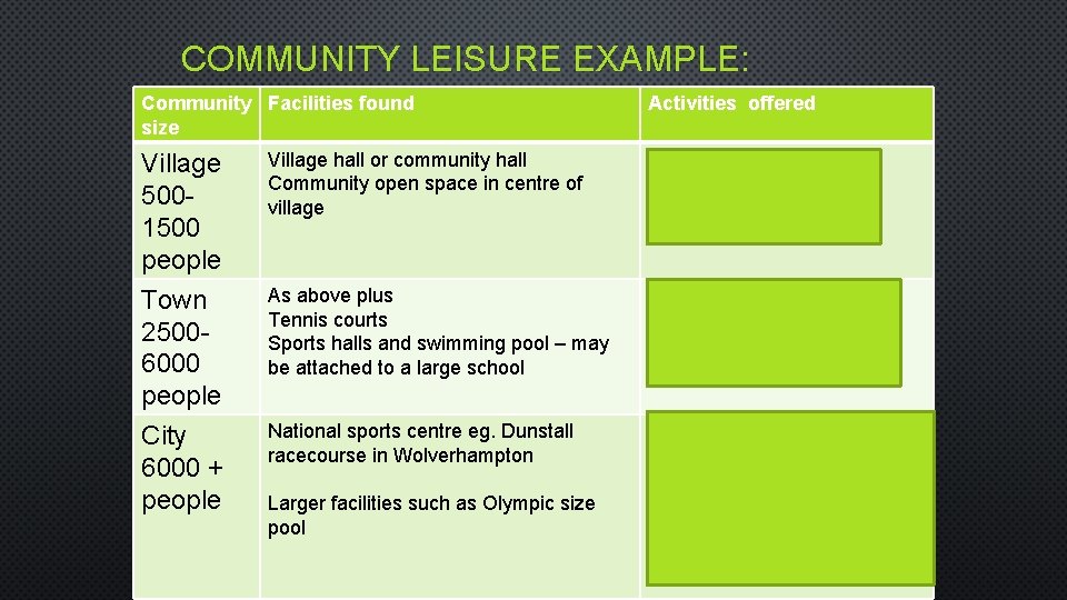 COMMUNITY LEISURE EXAMPLE: Community Facilities found size Activities offered Village 5001500 people Village hall